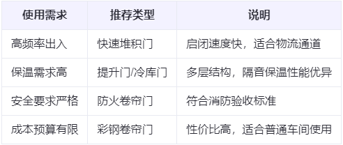 白水兰州厂房白水工业门选购建议